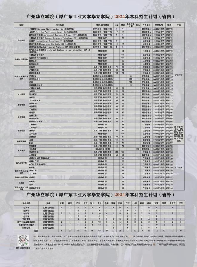 星空体育：2024年广州华立学院（原广东工业大学华立学院）普高招生计划公布(图2)