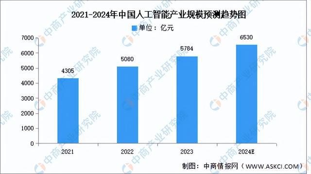 2024年中国新一代人工智能行业市场前景预测研究报告（简版）(图3)