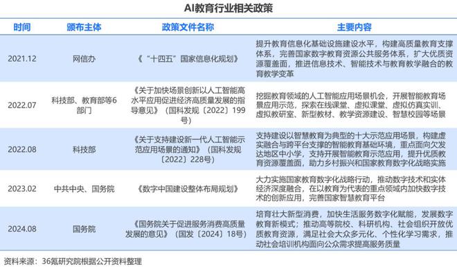 星空体育平台：36氪研究院 2024年中国AI教育行业研究报告(图2)