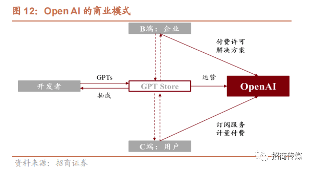 2024年AI和元宇宙发展趋势与投资策略报告(图9)