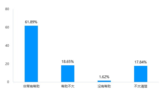 星空体育网站：“要么冲顶要么灭顶” AI教育潮袭来：370份问卷揭秘学生、教授心声(图6)