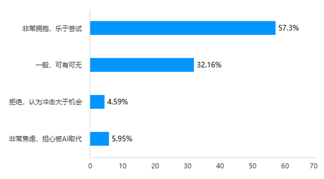 星空体育网站：“要么冲顶要么灭顶” AI教育潮袭来：370份问卷揭秘学生、教授心声(图7)