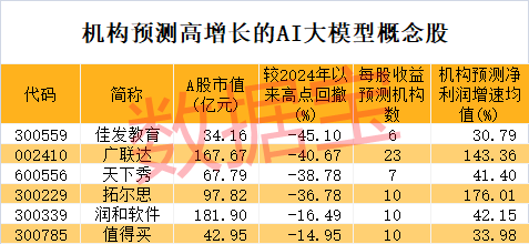 冷门板块突然大爆发多股连续涨停！巨头放大招AI大模型进入爆发期高增长潜力股仅6只（附名单）(图3)