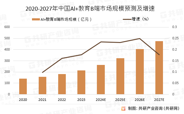 2024年中国AI+教育行业发展现状分析：B端市场规模约为213亿元[图](图5)