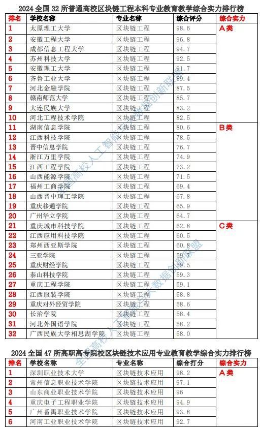 高校区块链专业排行榜 2024全国79所高校区块链专业教育教学综合实力排行榜(图2)