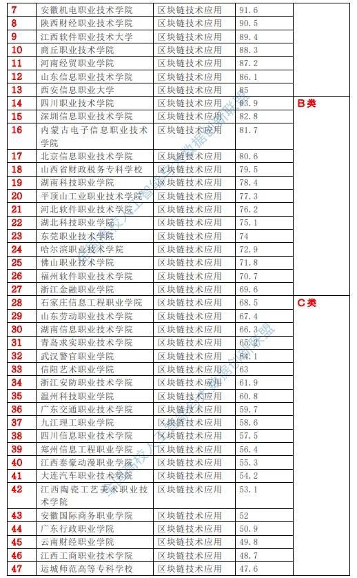 高校区块链专业排行榜 2024全国79所高校区块链专业教育教学综合实力排行榜(图3)