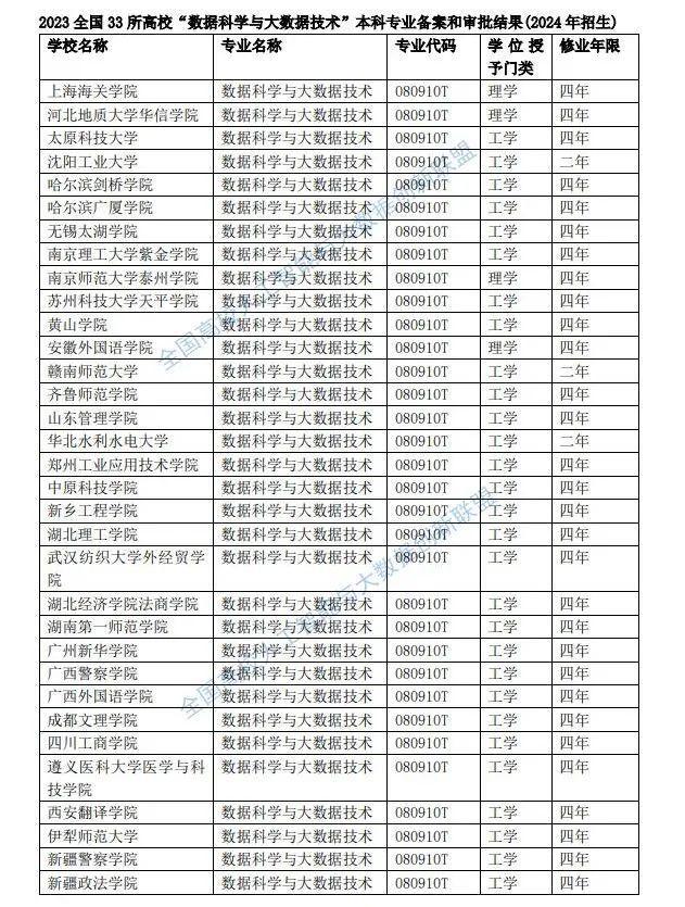 教育部公布全国790所高校成功备案数据科学与大数据技术专业名单 新增33所高校2024年招生(图1)