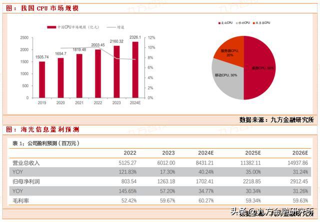 星空体育网站：海光信息：国产处理器龙头持续受益CPU信创渗透率提升的过程(图7)