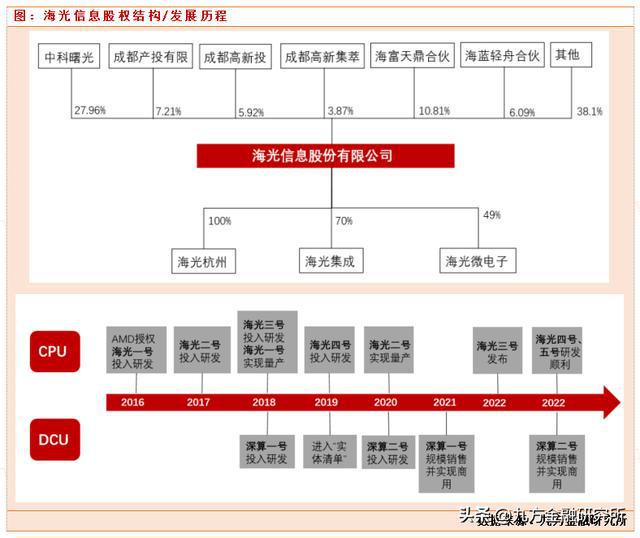 星空体育网站：海光信息：国产处理器龙头持续受益CPU信创渗透率提升的过程(图4)