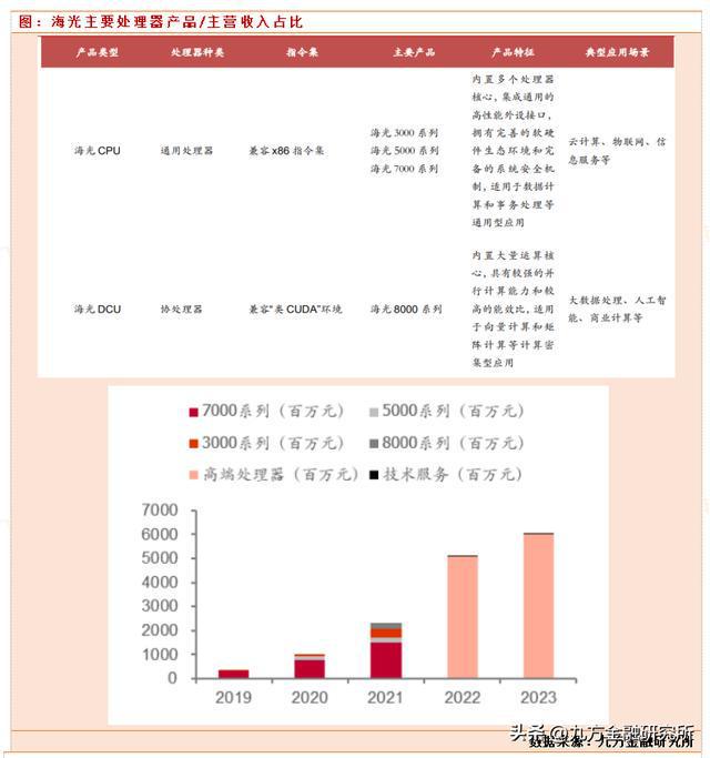 星空体育网站：海光信息：国产处理器龙头持续受益CPU信创渗透率提升的过程(图5)