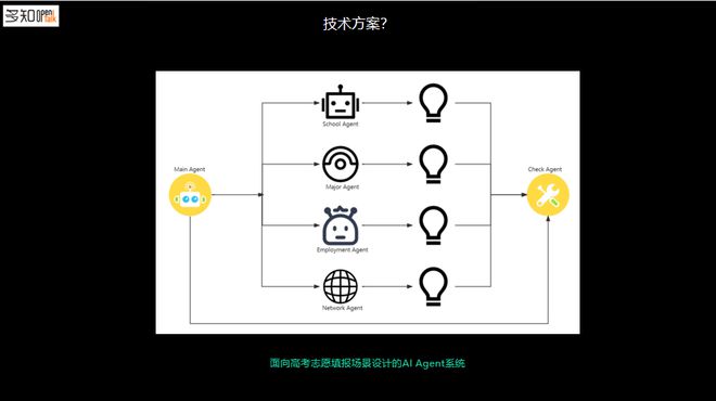 星空体育网站：高考纸鸢刘瑞：AI Agent创业需数据储备+懂业务+懂技术(图3)