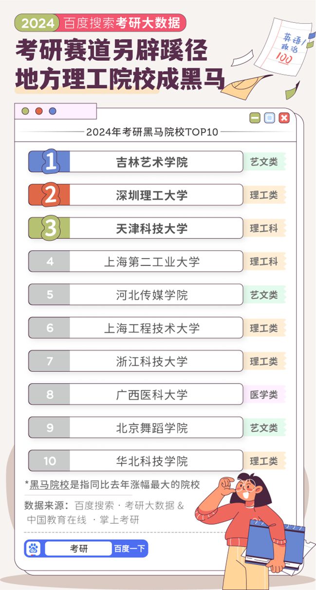 星空体育平台：百度发布2024考研大数据考研热门专业大洗牌(图4)